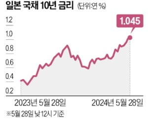 日 이르면 7월 카지노 칩인상 기대…10년물 국채카지노 칩 13년래 최고