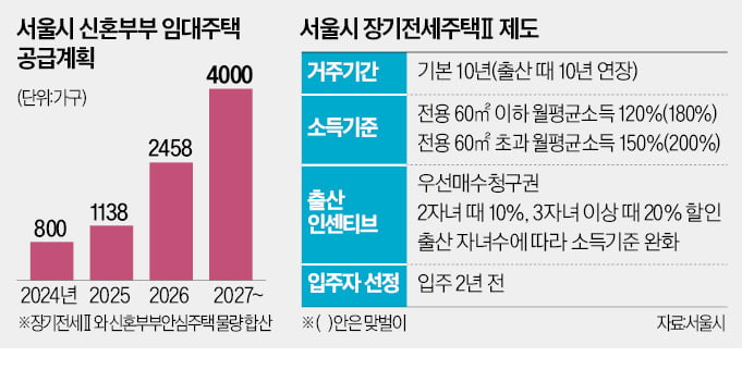 셋째 낳으면 서울 아파트 20% 싸게 산다