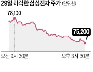 '삼성 파업' 한마디에…外人 4253억 매도 폭탄