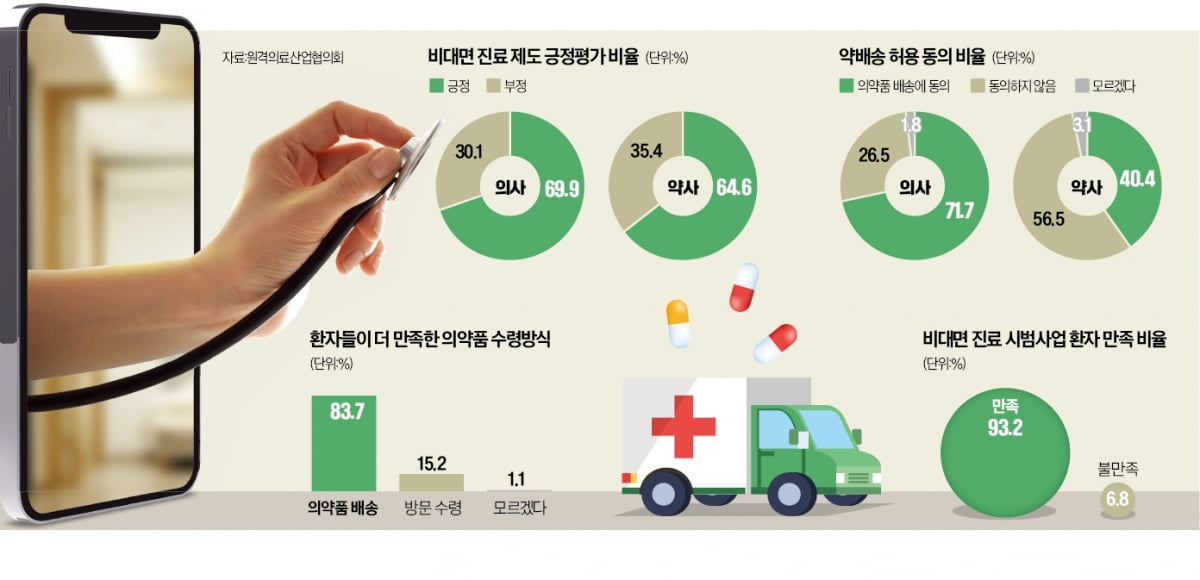 [단독] "약 배송 규제 풀어야"…의사들, 1년 만에 달라졌다