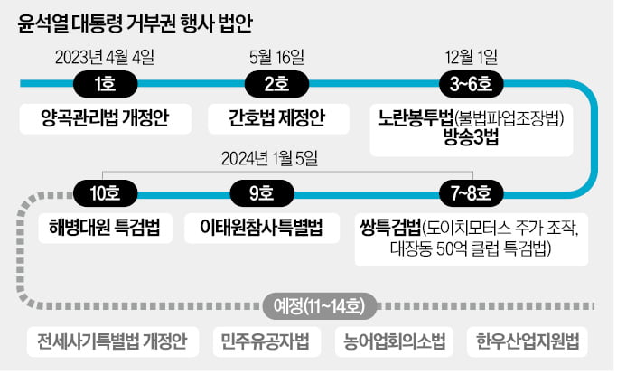 윤 대통령, 2년 동안 14개 법안 거부권…21대 국회, 정쟁만 하다 끝났다