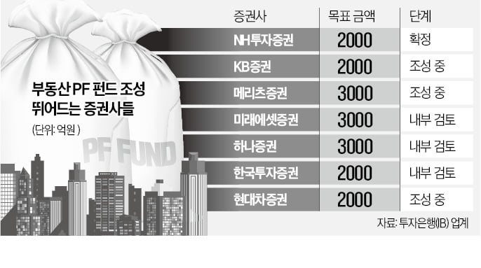 [단독] KB·미래·하나證 'PF 펀드' 조성 뛰어든다