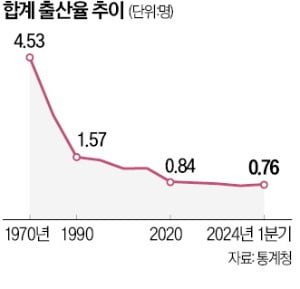 효과 없는 저출생대책 싹 걷어내고…'일·가정 양립'에 화력 집중