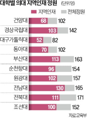 비수도권 의대 지역인재 60% 선발…'지방 유학' 시대 열린다