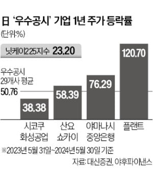 '日 밸류업' 모범프라그마틱 슬롯사이트…1년새 주가 50% 껑충