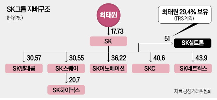 셈법 복잡한 SK…지주사 지분 매각은 안할 듯