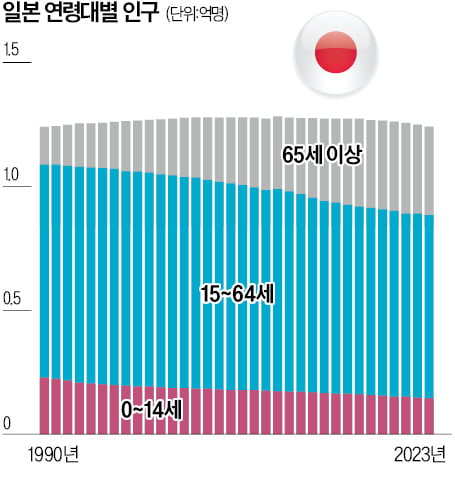 [숫자로 읽는 교육·경제] 일본 재계 "고령자 기준 70세<현행 65세>로 올리자"