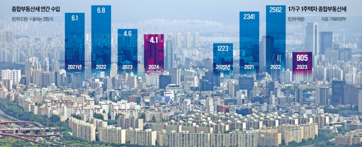 기로에 선 종부세…野 "1가구 면제"에 尹 '완전 폐지' 힘 받나