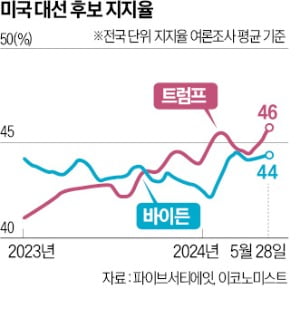 "표심 20% 흔들" vs "볼트 카지노 지지층 결집"…'박빙' 美대선 새국면