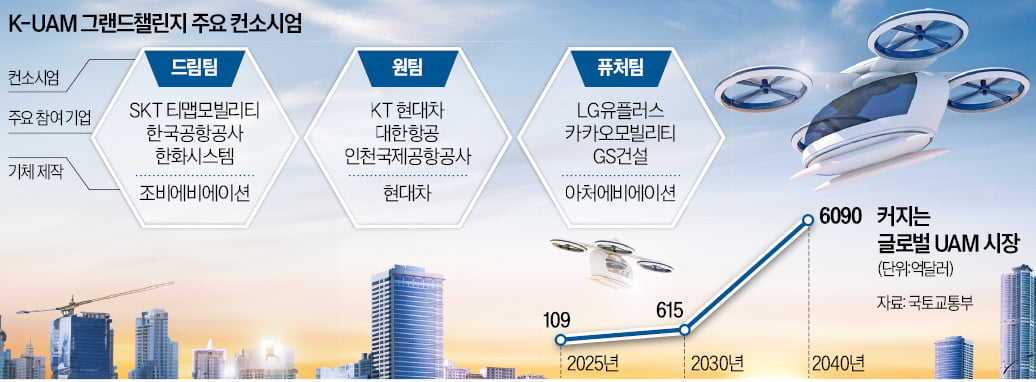 카카오, 3460억 투자…UAM 승부수 통할까