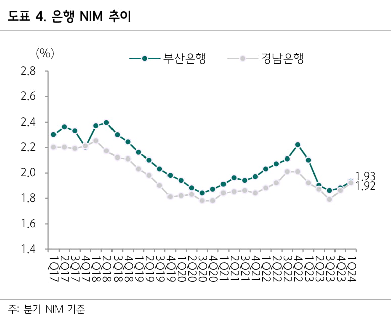 BNK금융, 호실적에다 자본비율도 개선…지방은행 최선호주[베스트 애널리스트 추천 종목]