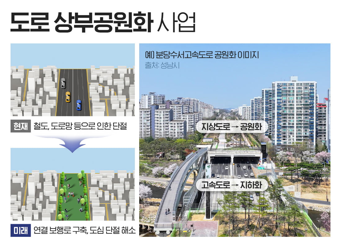 도로 상부공원화 사업 인포그래픽. 부동산인포 제공