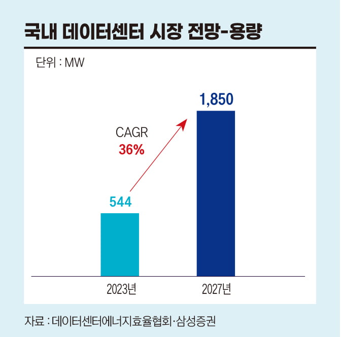 ‘건설업계의 마지막 희망’ 데이터센터 프로젝트[비즈니스 포커스]