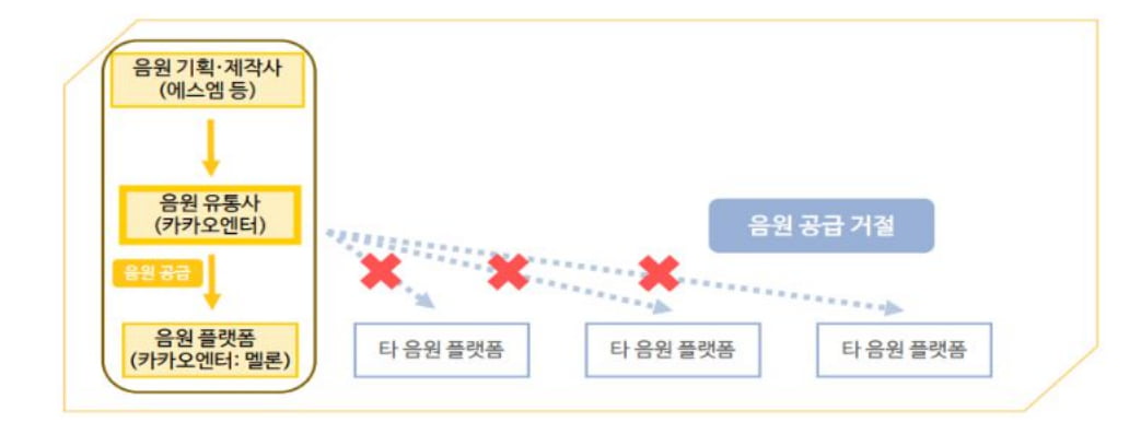 "초대형 음원 공룡 탄생" 공정위, 카카오·SM엔터 결합 조건부 승인