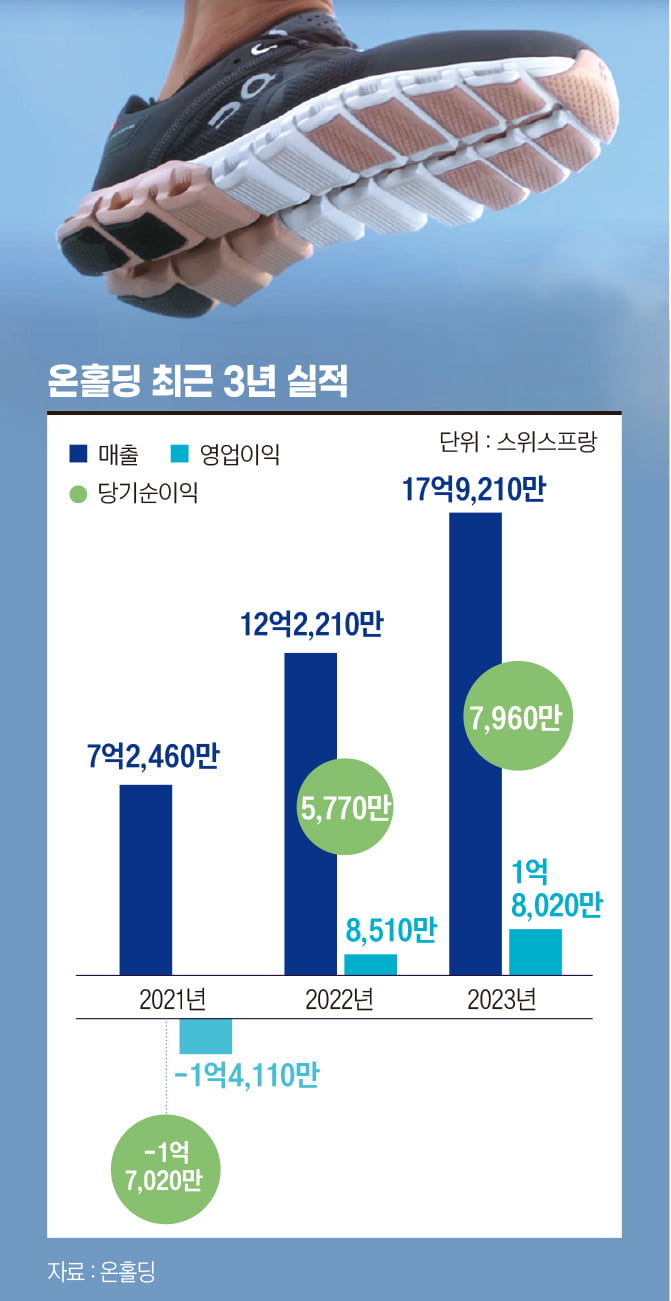 나이키 라이벌 되나…호스 잘라 만든 러닝화 '온' 신드롬