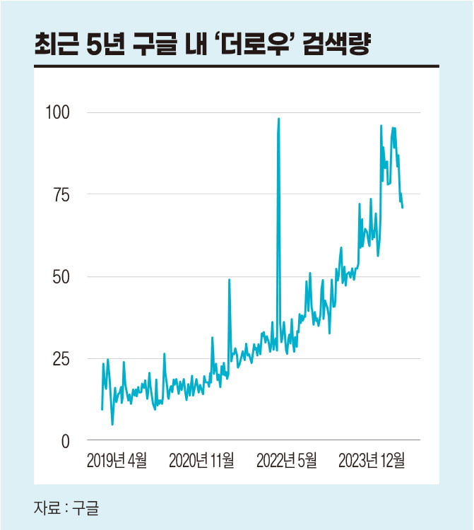 ‘2000년대생의 에르메스’ 더로우, 없어서 못 팔 정도라니