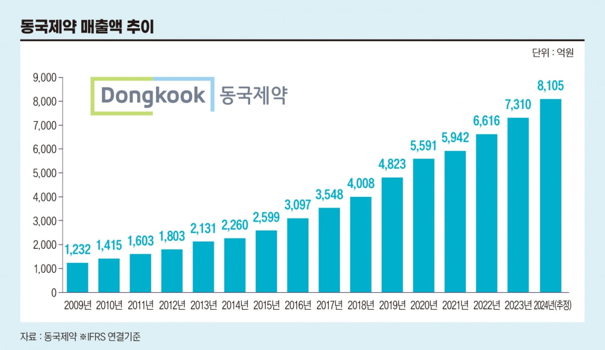  제약 회사인줄 알았더니 쓴 뷰티 기업? 동국제약의 반전[안재광의 대기만성's]