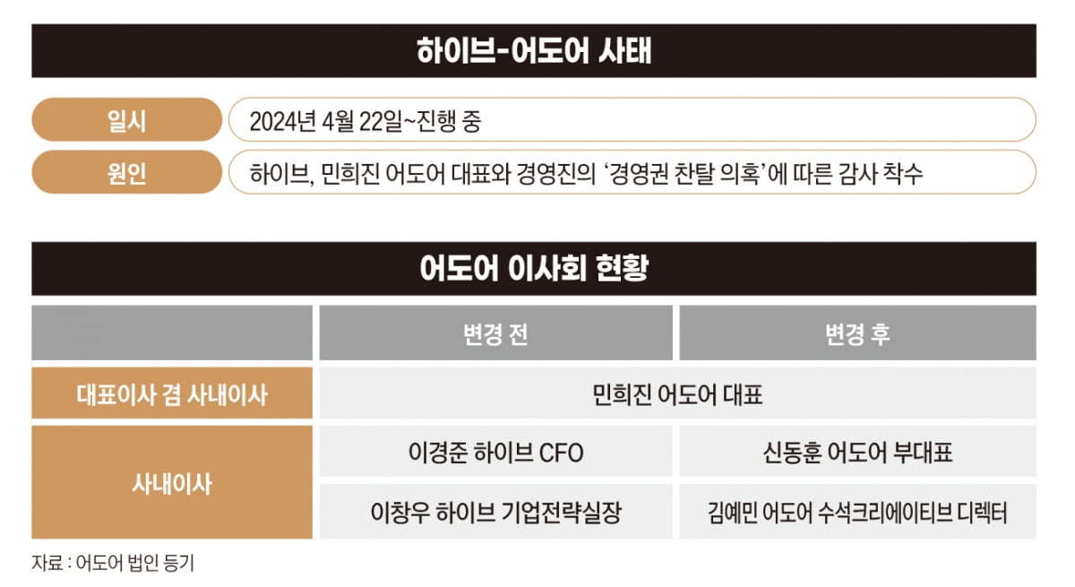 이번엔 '횡령 묵인' 카톡 공개…끝나지 않는 하이브vs어도어 공방전