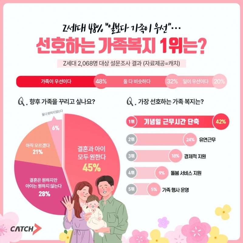 “이러다 한국 진짜 망한다”...Z세대 30% “출산 원하지 않아”