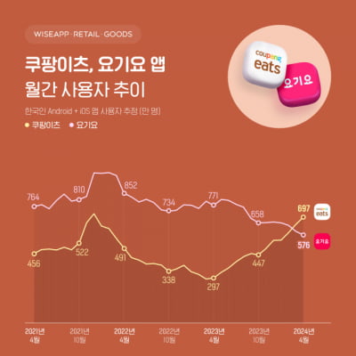 '2위의 질주' 쿠팡이츠, 요기요와 격차 벌려 "1위 따라잡는다"