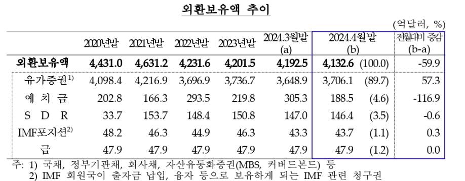 ‘강달러 막자’ 외환보유액도 60억달러 감소 