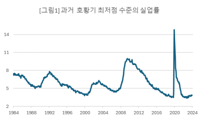 미국 경기고점 아직 멀었다. 업사이드리스크를 생각할 때 [오대정의 경제지표 읽기]