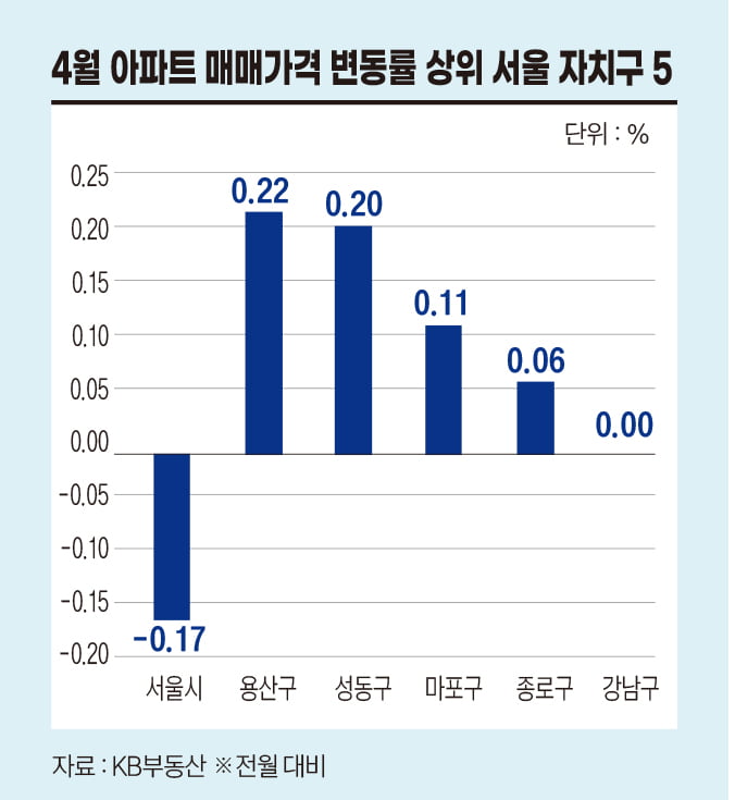 마용성만 오른 집값, 실수요만 움직인 주택시장 [민보름의 월간 데이터센터]