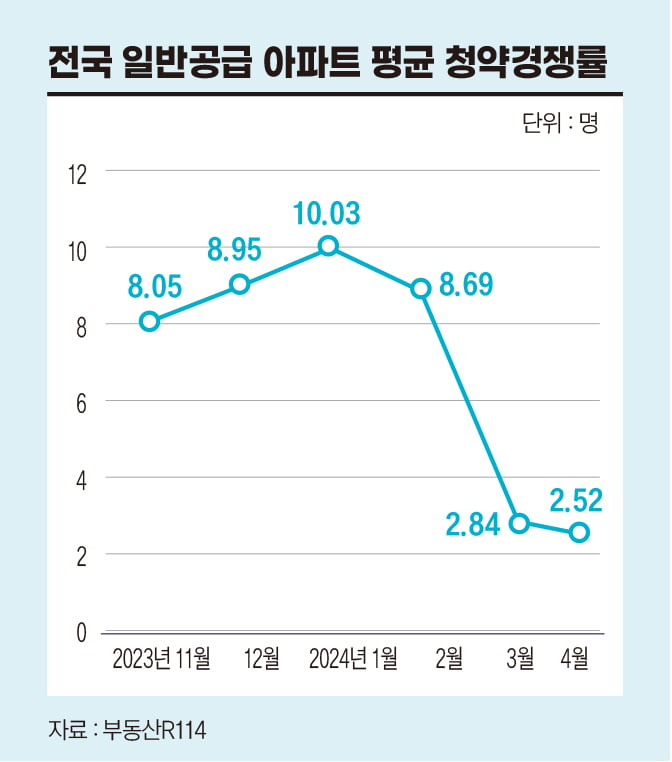 마용성만 오른 집값, 실수요만 움직인 주택시장 [민보름의 월간 데이터센터]