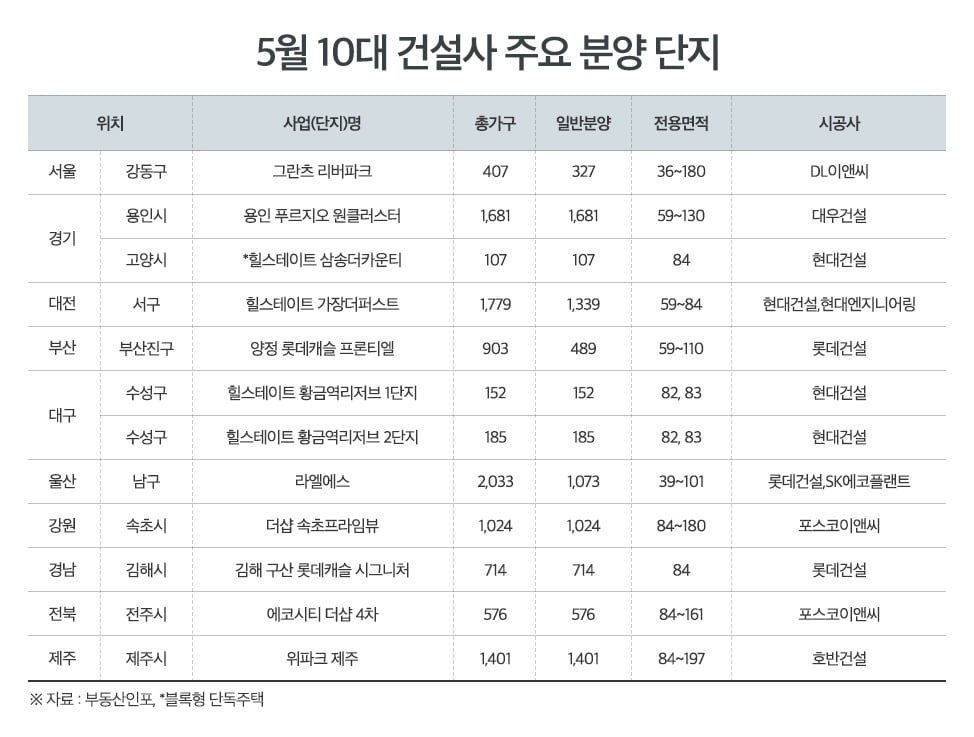 5월 지역별 10대 건설사 주요 분양 단지. 부동산인포 제공