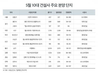 3~4월 못 나왔던 10대 건설사 물량, 5월에 1만9000가구 쏟아진다