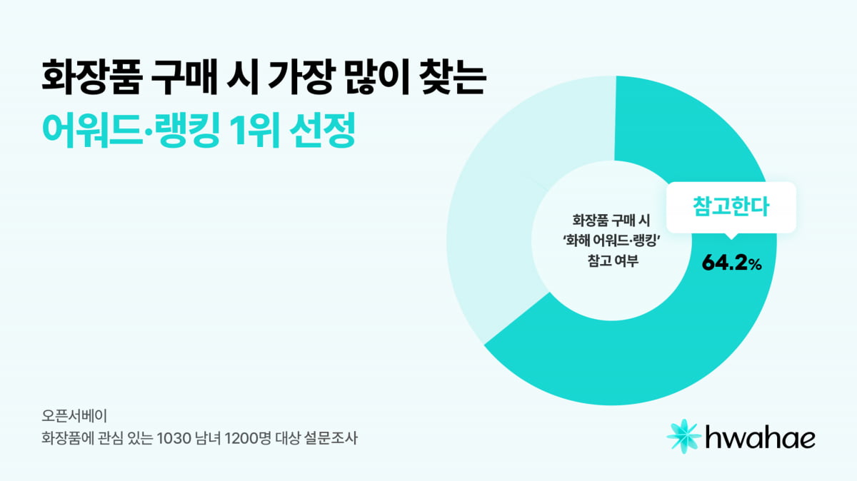 뷰티 플랫폼 화해, 화장품 구매 시 가장 많이 찾는 ‘어워드·랭킹’ 1위 선정