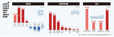 코스피 상장사 순익 92% 뛸 때 코스닥은…1분기 성적 희비 엇갈려