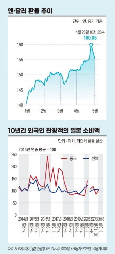 "소득 줄고 가난한 관광객만 온다"…'엔저' 불만 터져나오는 일본