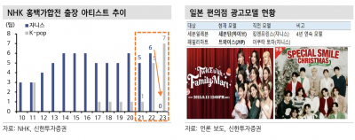 섹터 매력도 낮은 엔터, “일본 현지 아이돌 몰락이 기회” [베스트 애널리스트 추천 종목]