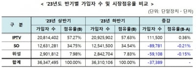 지난해 유료방송 가입자 수 첫 감소…KT 9년 연속 시장 점유율 1위