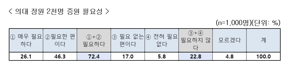 문체부 여론조사 결과 "의대증원 국민 10명 중 7명 ‘찬성’ "