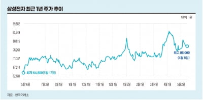 삼성전자, 하이닉스 주가 엇갈리는 이유는