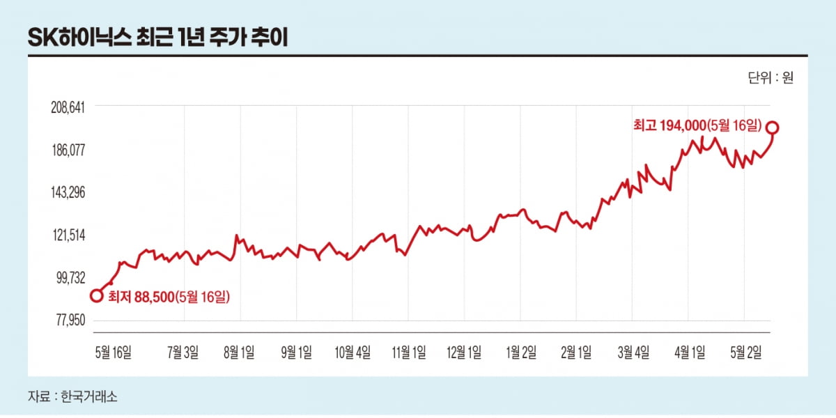 삼성전자, 하이닉스 주가 엇갈리는 이유는