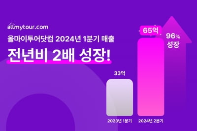 올마이투어닷컴, 1분기 매출 65억 달성…전년 대비 2배 성장