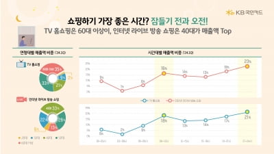 "홈쇼핑·라방에 잠 못 이루는 밤" 카드 매출 가장 높은 시간대는?