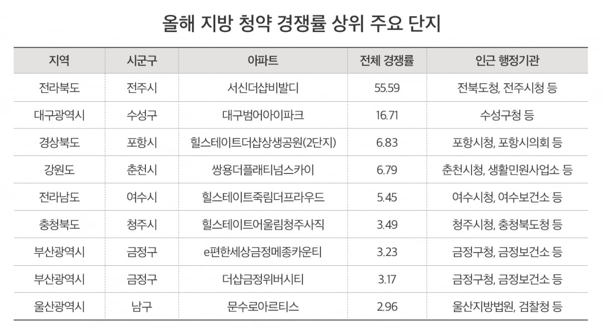 올해 지방 청약 경쟁률 상위 주요 단지. 부동산인포 제공