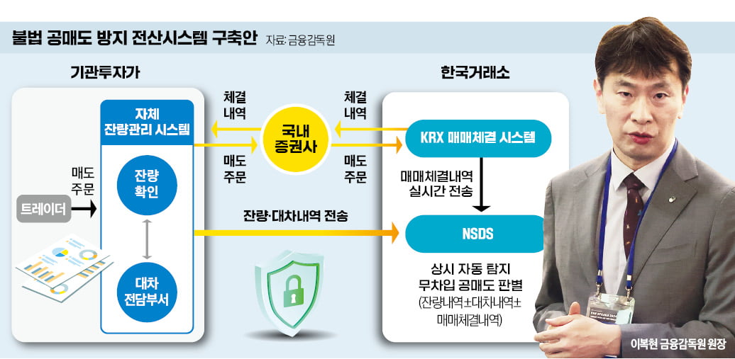 이복현 금감원장 “공매도 재개 내년 1분기쯤 가능”…물 건너간 6월 재개론?