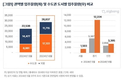 전세가격 좀 떨어질까… 6월<br>수도권 입주물량 5월의 2배