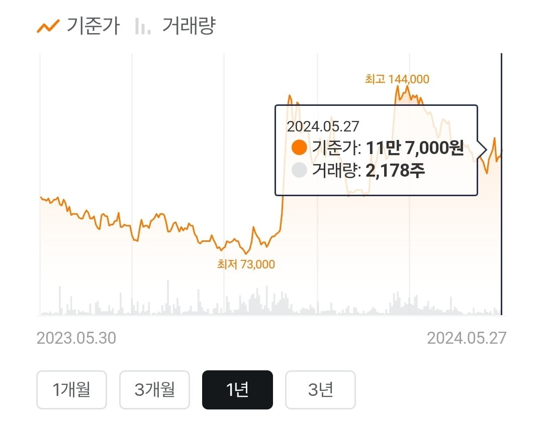 비상장 주식 거래 플랫폼 증권플러스 비상장에서 두나무 비상장주의 최근 1년간 가격 흐름(2024년 5월 28일 기준). 자료=증권플러스 비상장