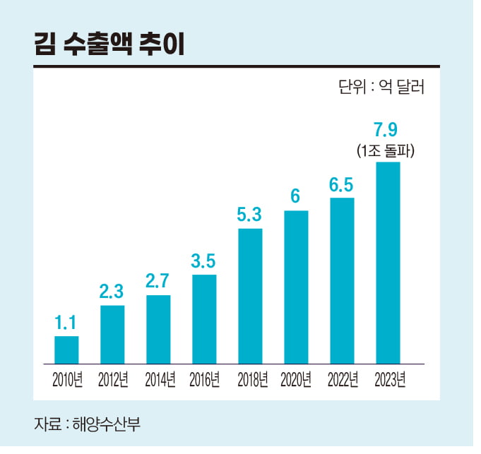 '한국인의 소울 푸드' 김, 세계적 인기 끄는 이유는