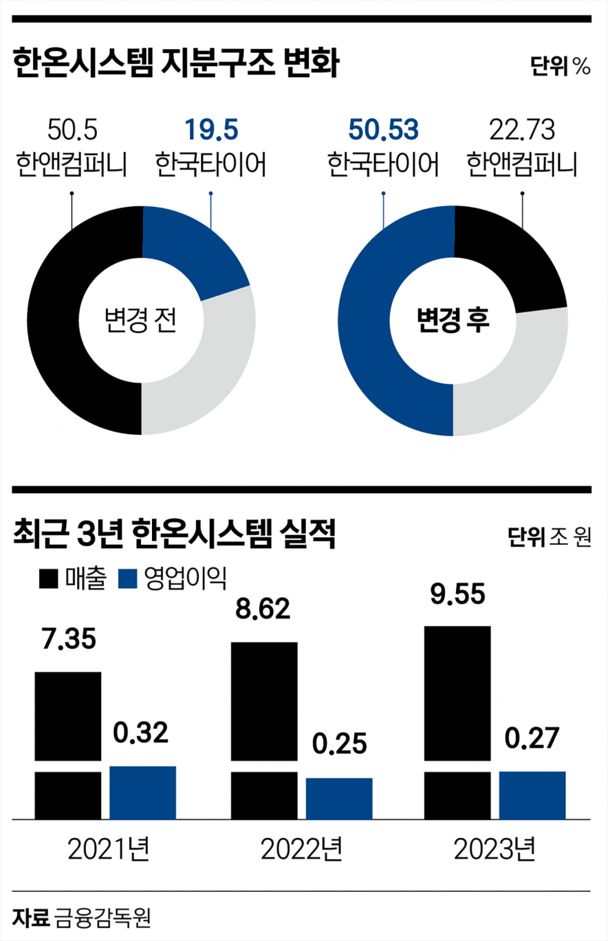 한온시스템 품은 한국타이어··· 2.8조 승부수 통할까