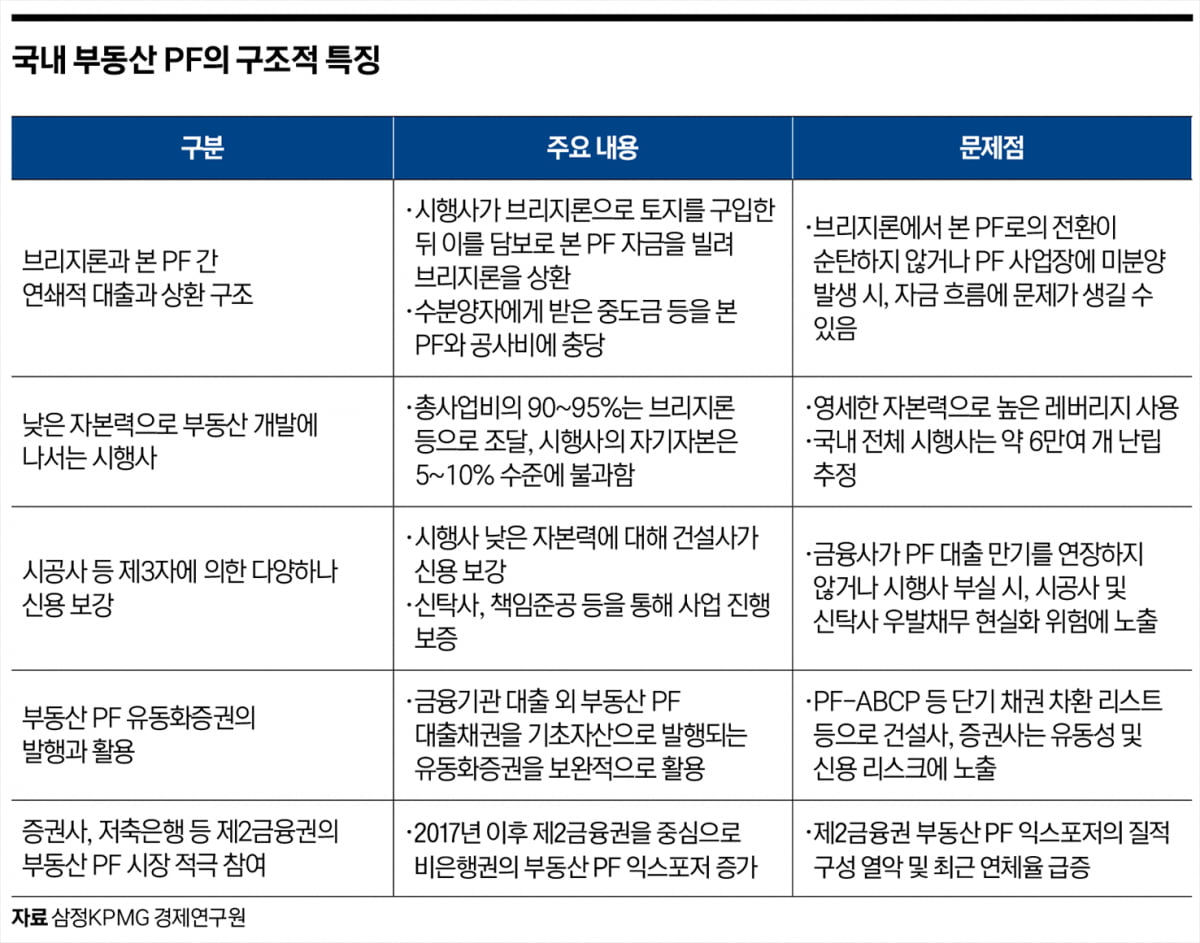 갈 길 먼 부동산 PF 정상화, 환골탈태 가능성은