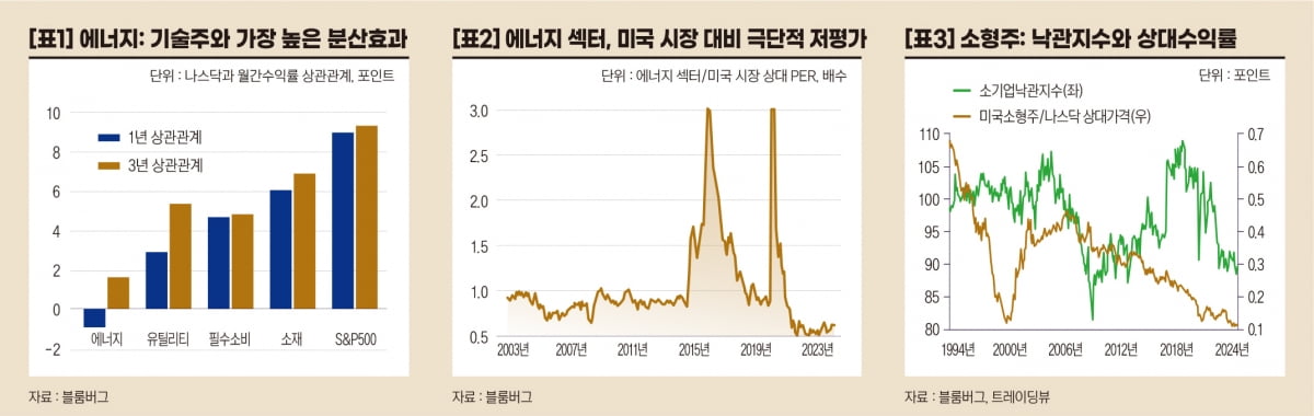 미국, 기술주 가격이 부담스럽다면…‘에너지 · 소형주’[오대정의 경제지표 읽기]