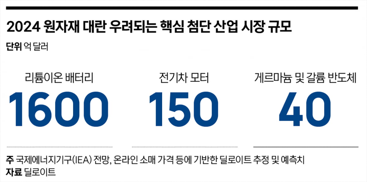 불안한 공급망이 고성장 발목 잡는다