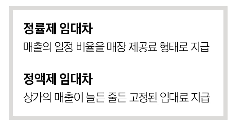 따박따박 받는 정액제 상가 월세...건물주에게 꼭 유리할까